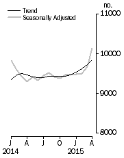Graph: Private sector houses