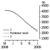 Graph: Private other dwelling units approved