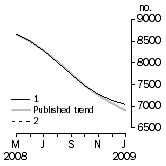 Graph: Private sector houses approved