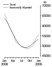 Graph: No. of dwelling commitments, Owner occupied housing