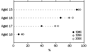 Graph: Participation rates of full-time school students