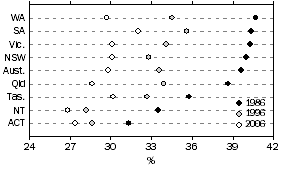 Graph: Proportions of male teaching staff