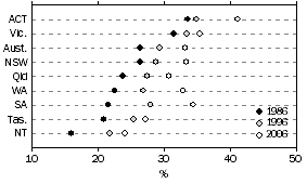 Graph: Proportion of non-government full-time students