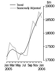 Graph: Value of dwelling commitments, Total dwellings
