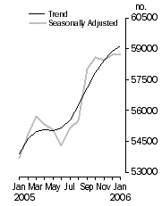 Graph: Number of dwelling commitments, Owner occupied housing