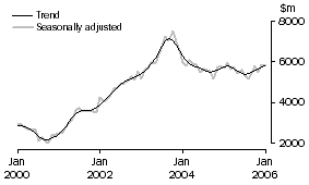Graph: Investment Housing - total
