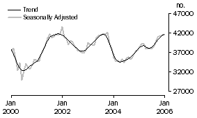 Graph: Number of Owner Occupied Dwellings Financed Excluding Refinancing