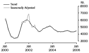 Graph: Construction of Dwellings