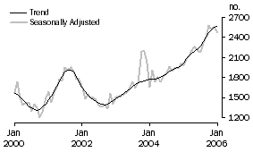 Graph: Purchase of new dwellings