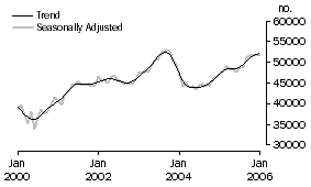 Graph: Purchase of established dwellings