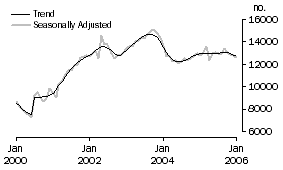 Graph: Type of Lender - Non-Banks