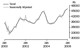 Graph: Type of Lender - Banks