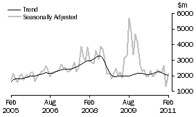 Graph: Non-residential building