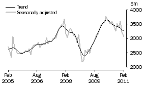 Graph: New residential building