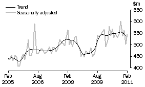 Graph: Alterations and additions to residential buildings