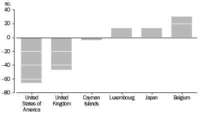 Graph: FOREIGN INVESTMENT IN AUSTRALIA, TRANSACTIONS, 31 DECEMBER 2016