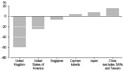Graph: AUSTRALIAN INVESTMENT ABROAD, TRANSACTIONS, 31 DECEMBER 2016
