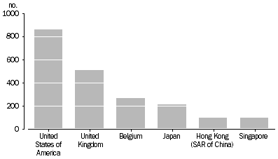 Graph: FOREIGN INVESTMENT IN AUSTRALIA, LEVELS, 31 DECEMBER 2016