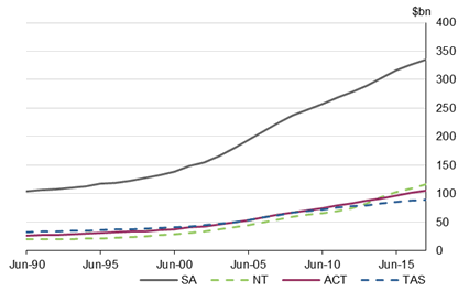 Graph 2 shows Net capital stock, states and territories, current prices