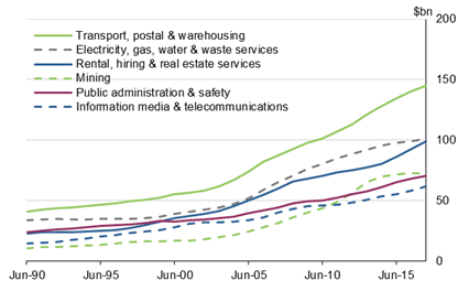 Graph 3 shows Net capital stock, New South Wales, selected industries, current prices