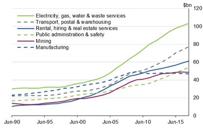 Graph 4 shows Net capital stock, Victoria, selected industries, current prices