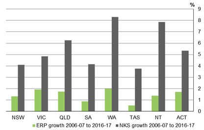 Graph 18 Net capital stock growth compared to population growth, by State, 2006-07 to 2016-17