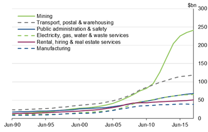 Graph 5 shows Net capital stock, Queensland, selected industries, current prices
