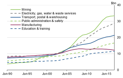 Graph 6 shows Net capital stock, South Australia, selected industries, current prices