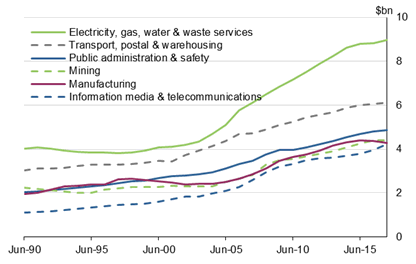 Graph 8 shows Net capital stock, Tasmania, selected industries, current prices