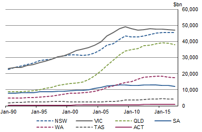Graph 13 shows the net capital stock for the manufacturing industry, for all states, in current prices