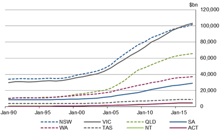 Graph 15 shows Net capital stock, Electricity, gas, water and waste services industry, all states, current prices