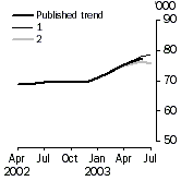 Graph: Trend Revisions