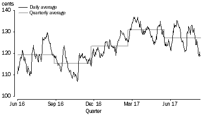 Graph: AVERAGE PRICE OF UNLEADED PETROL (91 OCTANE), cents per litre