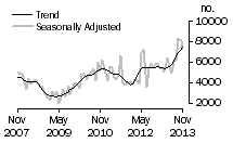 Graph: Dwellings excluding houses