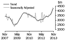 Graph: Value of new residential building