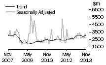 Graph: Non-residential value