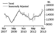 Graph: Total dwelling units