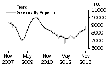 Graph: Private sector houses