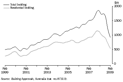 Graph: Value of Building Approved, Trend—Queensland
