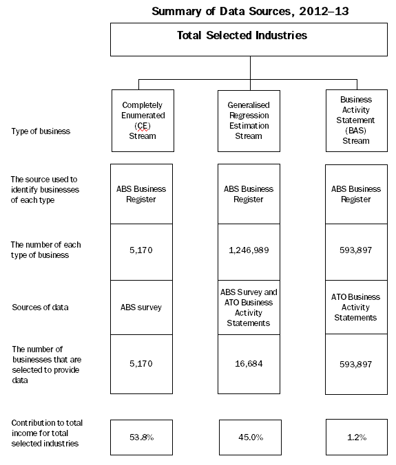 Diagram: Summary of data sources, 2012-13