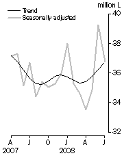 Graph: Australian produced wine, Domestic sales, Seasonally adjusted and Trend