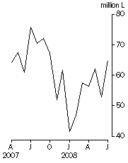 Graph: Australian produced wine, Exports, Original