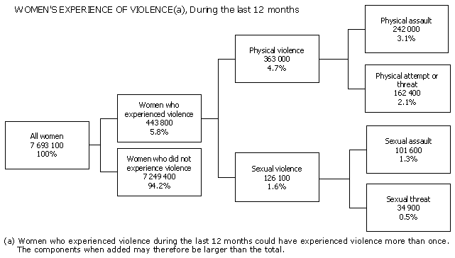 Diagram: WOMEN'S EXPERIENCE OF VIOLENCE