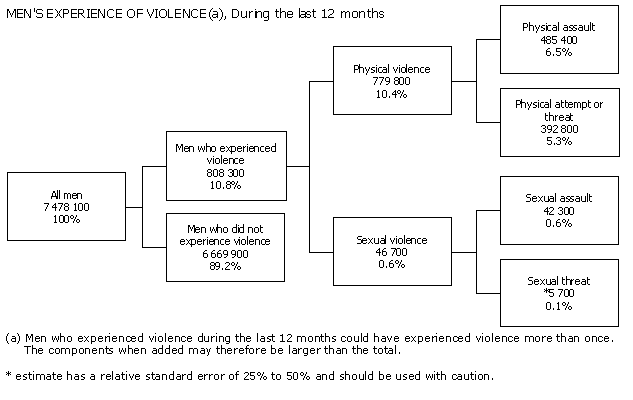 Diagram: MEN'S EXPERIENCE OF VIOLENCE