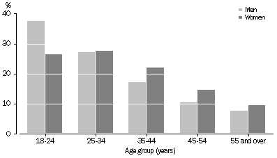 Graph: Persons who experienced violence, During the last 12 months