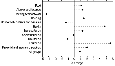 Graph: Weighted average of eight capital cities, Percentage change from previous quarter