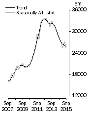 Graph: Value of work done, Chain volume measures
