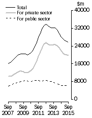Graph: Value of work done Chain Volume Measures - Trend estimates