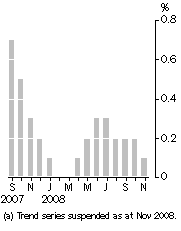 Graph: Monthly turnover_trend estimates_% change