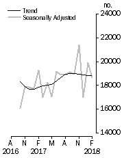 Graph: Dwelling units approved